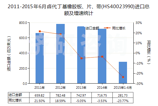 2011-2015年6月鹵代丁基橡膠板、片、帶(HS40023990)進(jìn)口總額及增速統(tǒng)計